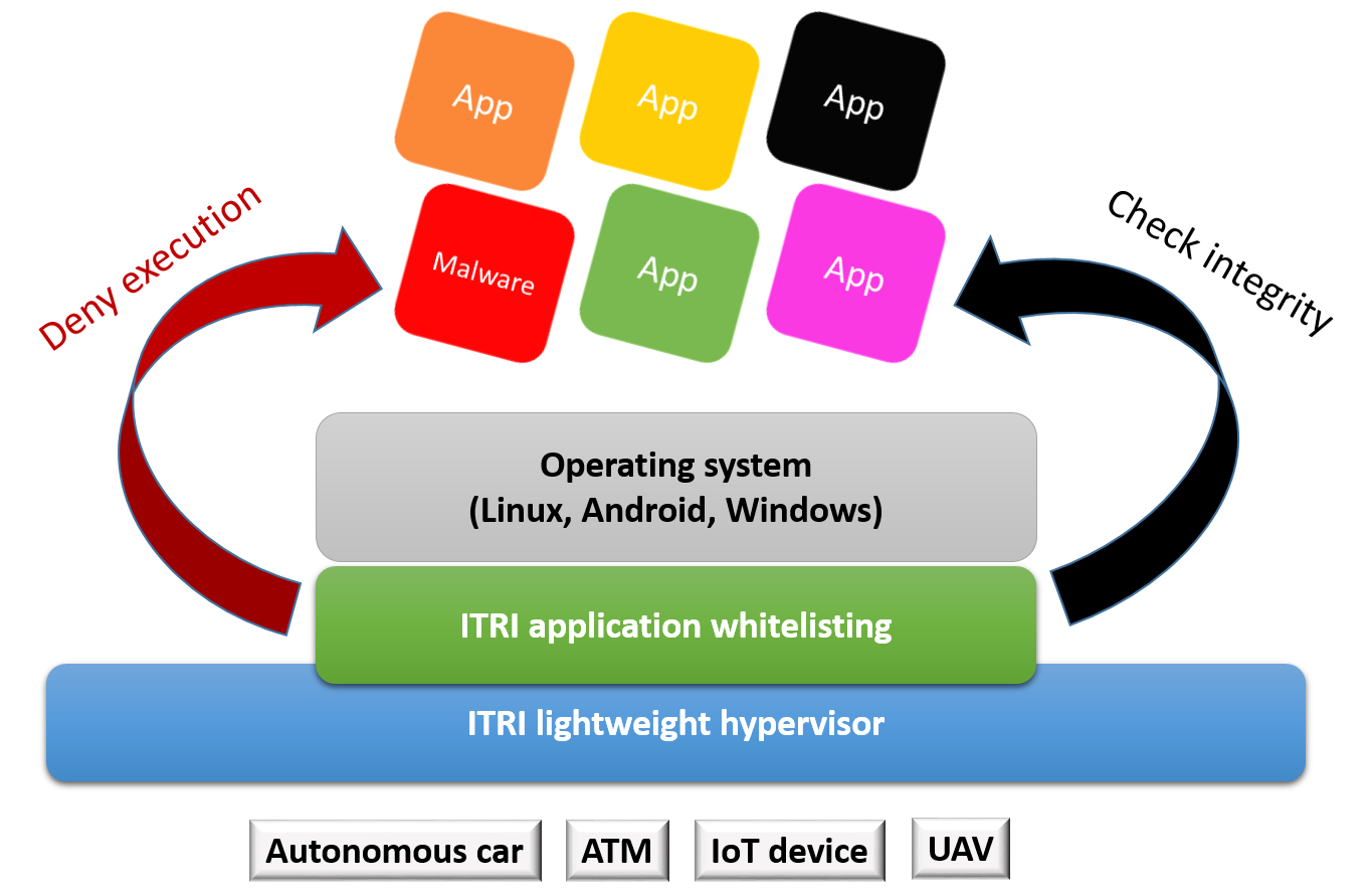Virtual Systems Security Research Center— ITRI Application Whitelisting.